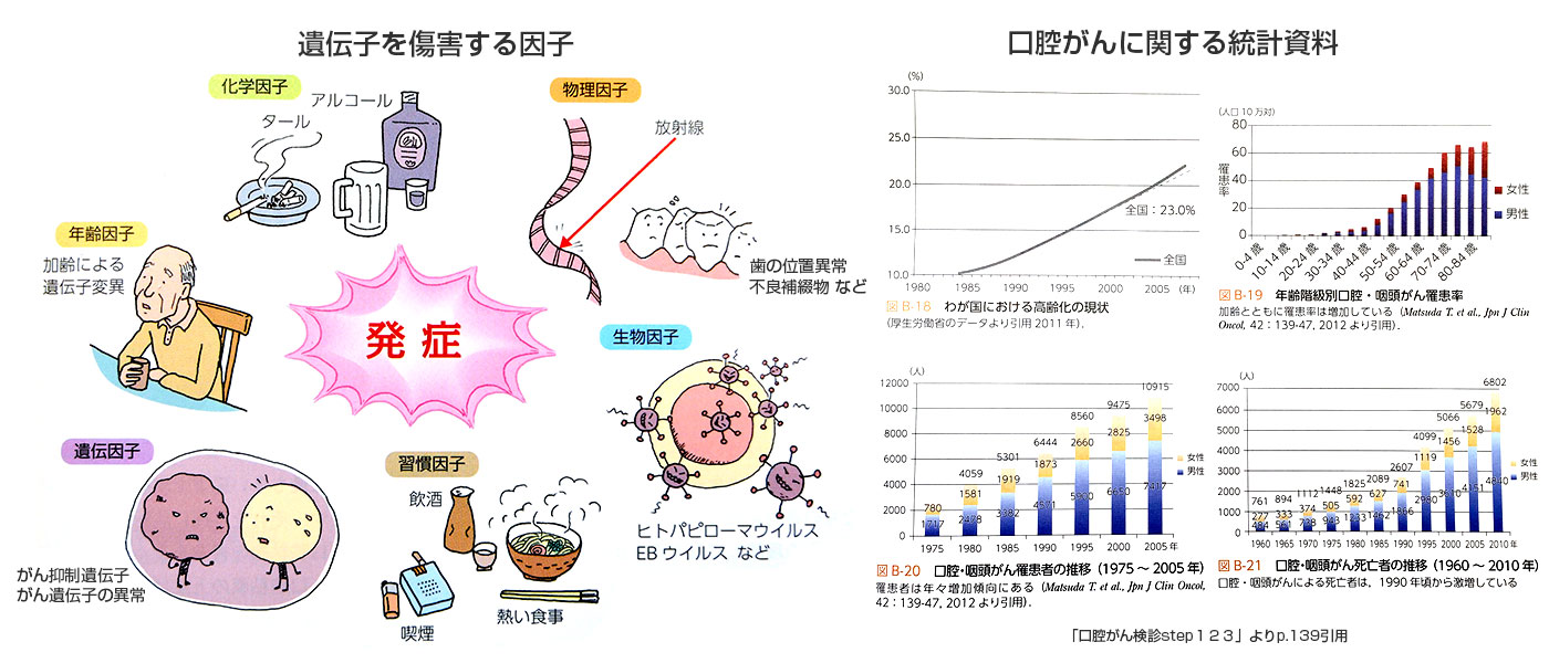 口腔がんの患者数の推移